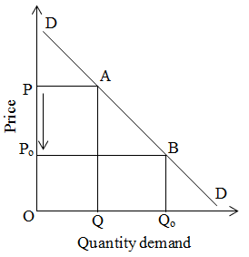 Quantity Demand - Elasticity of demand equal to one
