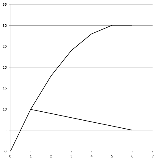 Concept of short-run total cost curves