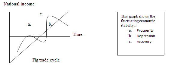 trade cycle