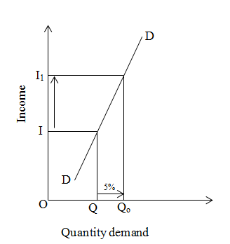 Income elasticity of demand less than one