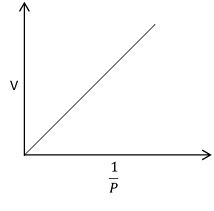 Experimental verification of Boyle’s Law