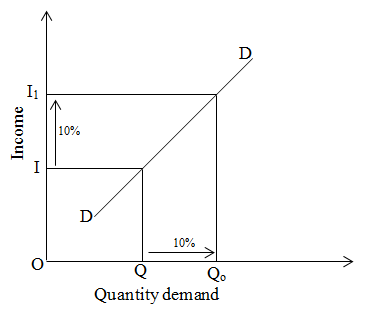 Income elasticity of demand equal to one