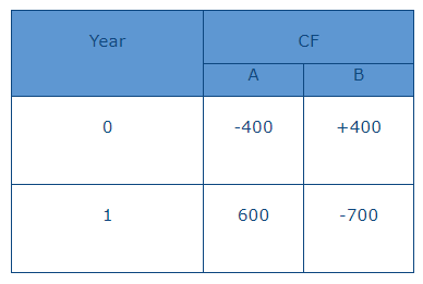 Both NPV and IRR are considered scientific techniques of a project's financia... - TyroCity