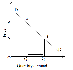 Quantity Demand - Elasticity of demand greater than one