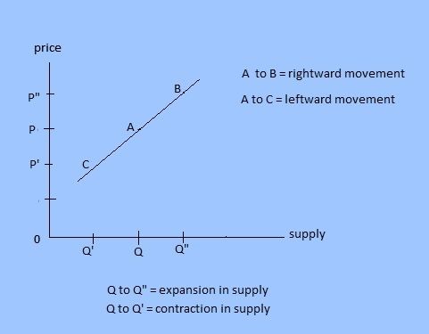 Movement along supply curve