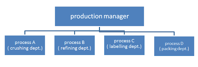 Meaning and Methods of Organization - TyroCity