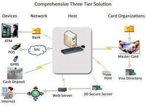 Comprehensive Three tier solutions