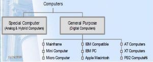 Types of computer
