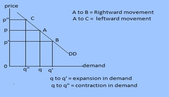 Movement along demand curve