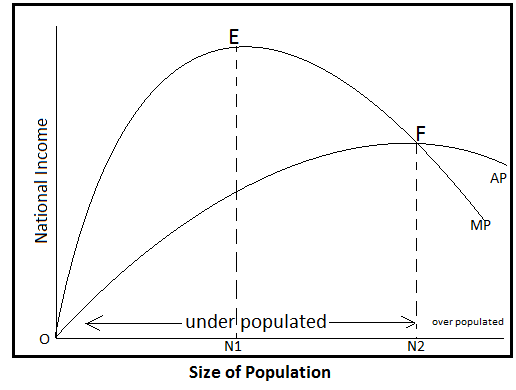 Stages of population