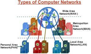 Types of Computer network