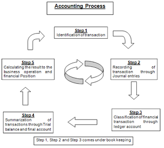 Account Processing