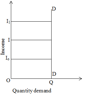 Zero income elasticity of demand