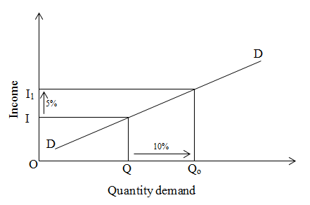 Income elasticity of demand greater than one
