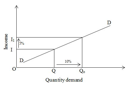 Income Elasticity Of Demand Greater Than One TyroCity
