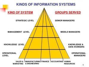Kinds of information system 