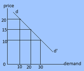 Demand curve