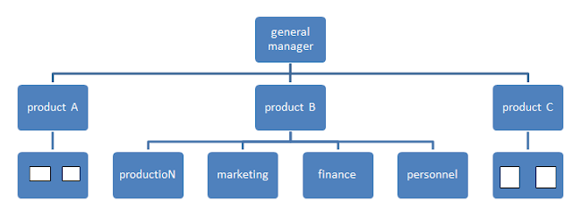 Meaning and Methods of Organization - TyroCity