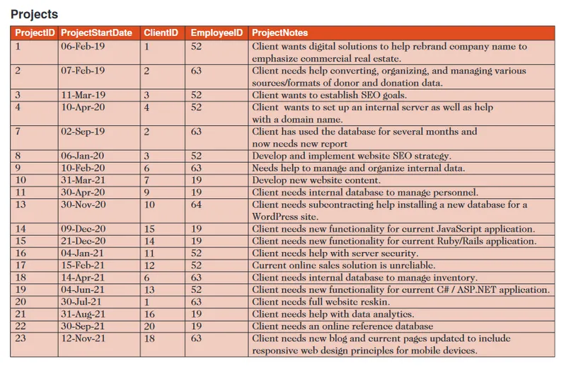 index identification: projects table