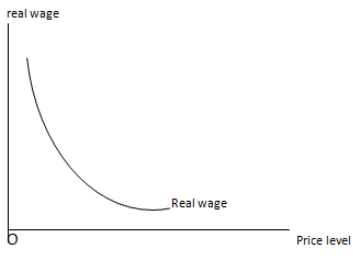 real wage vs