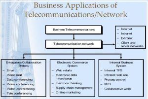 Telecommunications network