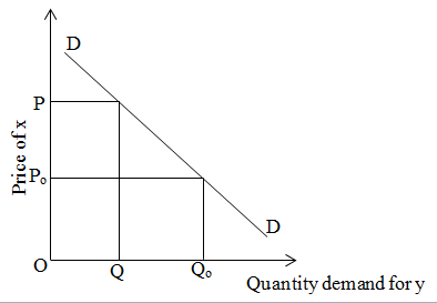 Negative cross elasticity of demand
