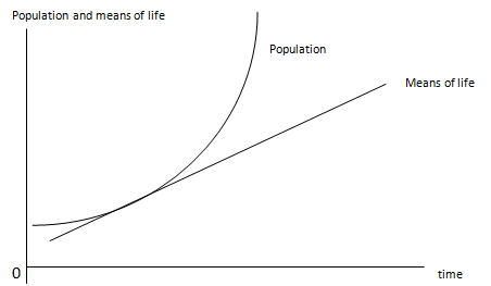Malthusian theory of population