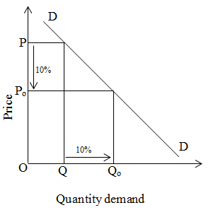 unitary elastic demand