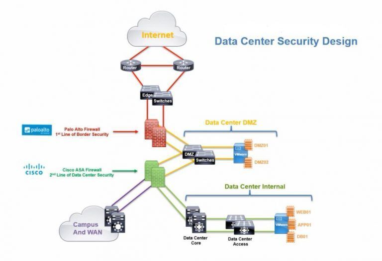Data center security design